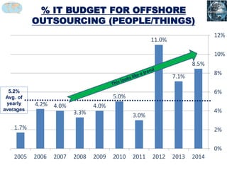 % IT BUDGET FOR OFFSHORE
OUTSOURCING (PEOPLE/THINGS)
8.5%
7.1%
11.0%
3.0%
5.0%
4.0%
3.3%
4.0%4.2%
1.7%
0%
2%
4%
6%
8%
10%
12%
2014201320122011201020092008200720062005
5.2%
Avg. of
yearly
averages
 