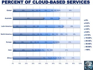 PERCENT OF CLOUD-BASED SERVICES
0%
6%
5%
0%
0%
46%
6%
43%
20%
18%
25%
13%
0%
20%
7%
7%
8%
11%
13%
0%
9%
7%
2%
4%
3%
13%
0%
4%
0%
6%
4%
5%
0%
0%
4%
7%
0%
19%
11%
25%
23%
14%
0%
7%
4%
8%
13%
0%
5%
7%
7%
3%
3%
0%
0%
4%
0%
2%
2%
10%
0%
0%
3%
7%
2%
1%
5%
0%
0%
2%
21%
41%
31%
18%
25%
31%
30%
0% 10% 20% 30% 40% 50% 60% 70% 80% 90% 100%
Africa
Asia
Europe
North America
Latin America
Australia
Global
0%
0-2%
2-4%
4-6%
6-8%
8-10%
10-20%
20-30%
30-40%
40-50%
>50%
 