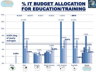 % IT BUDGET ALLOCATION
FOR EDUCATION/TRAINING
3.09%
12.10%
2.65%
3.23%
12.10% 12.10%
7.92%
4.34%
2.34%
2.87%
4.34% 4.34%
3.38%
6.65%
3.44%
4.68%
6.65%
6.65%
4.87%
2.35%
3.02%
2.12%
3.95%
6.67%
1.25%
3.23%
0%
2%
4%
6%
8%
10%
12%
14%
Africa Asia Europe North America Latin America Australia Global
2009 2010 2011 2012 2013 2014
3.09%
12.10%
2.65%
3.23%
12.10% 12.10%
7.92%
4.34%
2.34%
2.87%
4.34% 4.34%
3.38%
6.65%
3.44%
4.68%
6.65%
6.65%
4.87%
2.35%
3.02%
2.12%
3.95%
6.67%
1.25%
3.23%
0%
2%
4%
6%
8%
10%
12%
14%
Africa Asia Europe North America Latin America Australia Global
2009 2010 2011 2012 2013 2014
4.52% Avg.
of yearly
averages
 