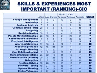54
SKILLS & EXPERIENCES MOST
IMPORTANT (RANKING)-CIO
Africa Asia Europe
North
America
Latin
America Australia Global
Change Management 1 6 3 10 2 9 1
Leadership 5 14 1 1 11 31 2
Business Analysis 7 5 2 9 6 14 3
Communication (oral) 29 2 9 5 7 15 4
Budgeting 13 11 7 12 3 13 5
Decision Making 30 8 4 4 12 32 6
People Mgt/Relationships 28 16 5 2 25 21 7
Collaboration/Teamwork 4 1 8 6 26 33 8
Emotional Intelligence 31 13 13 7 18 5 9
Analytics/statistics 37 10 6 21 1 18 10
Accounting/Finance 12 15 21 17 4 4 11
Strategic Planning 11 23 20 3 39 2 12
User Relationship Mgt 2 3 11 27 8 19 13
Managing Expectations 26 32 16 11 19 7 14
Communication (written) 20 9 28 15 9 16 15
Delegation 21 7 22 14 28 11 16
Problem Solving 10 28 29 15 13 25 17
Software Testing 18 37 10 33 17 1 18
System Thinking 6 36 18 33 21 6 19
Ethics/Tolerance 8 22 34 29 14 8 20
 