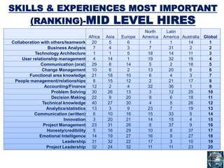SKILLS & EXPERIENCES MOST IMPORTANT
(RANKING)-MID LEVEL HIRES
Africa Asia Europe
North
America
Latin
America Australia Global
Collaboration with others/teamwork 20 5 6 1 1 14 1
Business Analysis 7 4 3 7 31 2 2
Technology Architecture 1 1 5 18 14 11 3
User relationship management 4 14 1 19 32 15 4
Communication (oral) 29 8 14 5 2 16 5
Change Management 10 6 2 13 20 6 6
Functional area knowledge 21 18 10 6 4 3 7
People management/relationships 8 15 12 2 21 17 8
Accounting/Finance 12 2 4 32 36 1 9
Problem Solving 30 26 13 3 12 25 10
Decision Making 22 9 20 9 6 18 11
Technical knowledge 40 27 30 4 5 26 12
Analytics/statistics 13 3 9 23 7 19 13
Communication (written) 6 10 16 15 33 5 14
Innovation 3 20 21 14 15 4 15
Project Management 23 31 26 8 37 9 16
Honesty/credibility 5 16 29 10 8 37 17
Emotional Intelligence 14 19 27 16 9 27 18
Leadership 31 32 22 17 3 10 19
Project Leadership 32 24 32 11 11 23 20
 