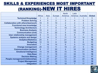 SKILLS & EXPERIENCES MOST IMPORTANT
(RANKING)-NEW IT HIRES
Africa Asia Europe
North
America
Latin
America Australia Global
Technical Knowledge 1 2 1 1 1 1 1
Problem Solving 4 5 2 3 4 5 2
Collaboration with others/teamwork 18 9 10 2 2 4 3
Functional area knowledge 5 3 3 4 3 3 4
Technology Architecture 2 1 8 15 17 13 5
Business Analysis 19 4 4 7 34 2 6
Communication (oral) 13 8 22 5 12 18 7
User relationship management 6 11 5 9 6 7 8
Systems analysis and design 3 14 9 11 13 14 9
Analytics/Statistics 20 6 7 21 8 8 10
Budgeting 10 10 6 32 9 6 11
Innovation 7 18 14 6 5 15 12
Change management 28 12 11 19 21 9 13
Communication (written) 8 17 30 8 35 16 14
Emotional Intelligence 14 19 36 10 14 31 15
Data Base 21 7 18 31 30 19 16
Decision Making 11 13 37 23 25 10 17
People management/relationships 9 27 27 12 31 20 18
Project Management 40 36 13 13 26 11 19
Integration 22 29 15 18 7 17 20
 