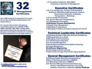 IT Management
Certificates
32
For additional information contact us at:
• info@globaliim.com
• See our web: http://www.globaliim.com/
Each GIIM Certificate is comprised of 4 courses.
All courses are flexible/scalable based on the
target audience.
All courses follow leading international
accreditation agency (e.g., AACSB, EFMD,
AMBA, NSCHBC, NBA, ABET, Middle States
Association) standards and expectations (e.g.,
European e-Competence Framework), and all are
flexible/scalable based on the target audience.
1. IT Foundation Certificate: (Mini MBA)
Leadership in Business IT Management
Executive Certificates
2-10. IT in Industry (e.g., Finance, Pharmaceutical,
Healthcare, Manufacturing/Engineering, Telecom,
Government, Petroleum, Hospitality,
Transportation, Marketing)
11.IT for the Non-IT Executive
12.IT Human Resource Considerations
13.IT Management Consulting
14.Business Process Management
15.Supply Chain Management
16.Managing IT Legal Issues
17.Managing IT Vendors & Outsourcing (also for non-IT)
Technical Leadership Certificates
18.Deploying Analytics (Big Data, Business Intelligence)
19.Managing Data as an Asset
20.Managing Cloud Computing
21.IT Infrastructure Integration
22.IT Security Management
23.Social Business/Networking, Mobile Computing
24.Project Management
25.Software Engineering
26.Technology Enabled Learning
27-28 IT Career Change (Technical & Legacy Systems)
General Management Certificates
29.Effective English Business Communications
30.Non-IT Marketing Certification (CMMP®)
31.IT Marketing Certification (CMMP®)
32.IT Business/Management Considerations (e.g.,
finance, organizational behavior, accounting,
statistics, economics, leadership, service thinking)
 