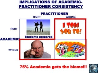 WRONG
WRONG
RIGHT
RIGHT
PRACTITIONER
ACADEMIC
IMPLICATIONS OF ACADEMIC-
PRACTITIONER CONSISTENCY
Students prepared
75% Academia gets the blame!!!
 