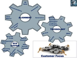 Biz
Env
ET
Old
tech
Customer Focus
Governance
HR
Skills
Value
Metrics
Interdependent
World
Sourcing
Models
Natural
Disasters
Wars
Security
Terrorism
SMAC
IoT
Robotic
Process
Automation
(Cognitive
Computing) BYOI
ALIGNMENT
TECHNOLOGY
ECO
SYSTEM
Revenue
/ Profit
 