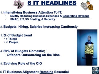 6 IT HEADLINES
1. Intensifying Business Attention To IT:
• Swiftly Reducing Business Expenses & Generating Revenue
• SMAC, IoT, 3D Printing, & Security
5. Evolving Role of the CIO
2. Budgets, Hiring, Salaries Increasing Cautiously
4. 80% of Budgets Domestic;
Offshore Outsourcing on the Rise
6. IT Business Alignment Remains Essential
3. % of Budget trend
• > Things
• < People
 