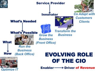 Run the
Business
(Back Office)
Grow the
Business
(Front Office)
Optimize IT
Co Adapt with
Customers
Clients
Transform the
Business
EVOLVING ROLE
OF THE CIO
What
How
What’s Needed
What’s Possible
Service Provider
Innovator
Enabler Driver of Revenue
 