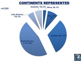 CONTINENTS REPRESENTED
n=2,552
Africa, 66, 3%
Asia, 226,
9%
Europe, 801, 31%
North America,
1,175, 46%
Latin America,
132, 5%
Australia, 152, 6%
 