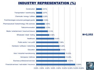 INDUSTRY REPRESENTATION (%)
N=2,552
13.84%
10.93%
10.28%
10.22%
8.54%
8.28%
7.89%
6.40%
4.66%
4.14%
3.10%
3.04%
2.39%
2.20%
2.07%
2.01%
0.00% 2.00% 4.00% 6.00% 8.00% 10.00% 12.00% 14.00% 16.00%
Financial services / real estate / insurance
Business professional services
Aerospace / defense
Auto / industrial manufacturing
Education
Hardware / software / networking
Public sector / non profit
Healthcare
Wholesale / retail/ trading
Media / entertainment / travel and leisure
Telecommunication
Pharmaceutical / biotechnology / life sciences
Food beverages consumer packaged goods
Chemicals / energy / utilities
Transportation / warehousing
Construction
 