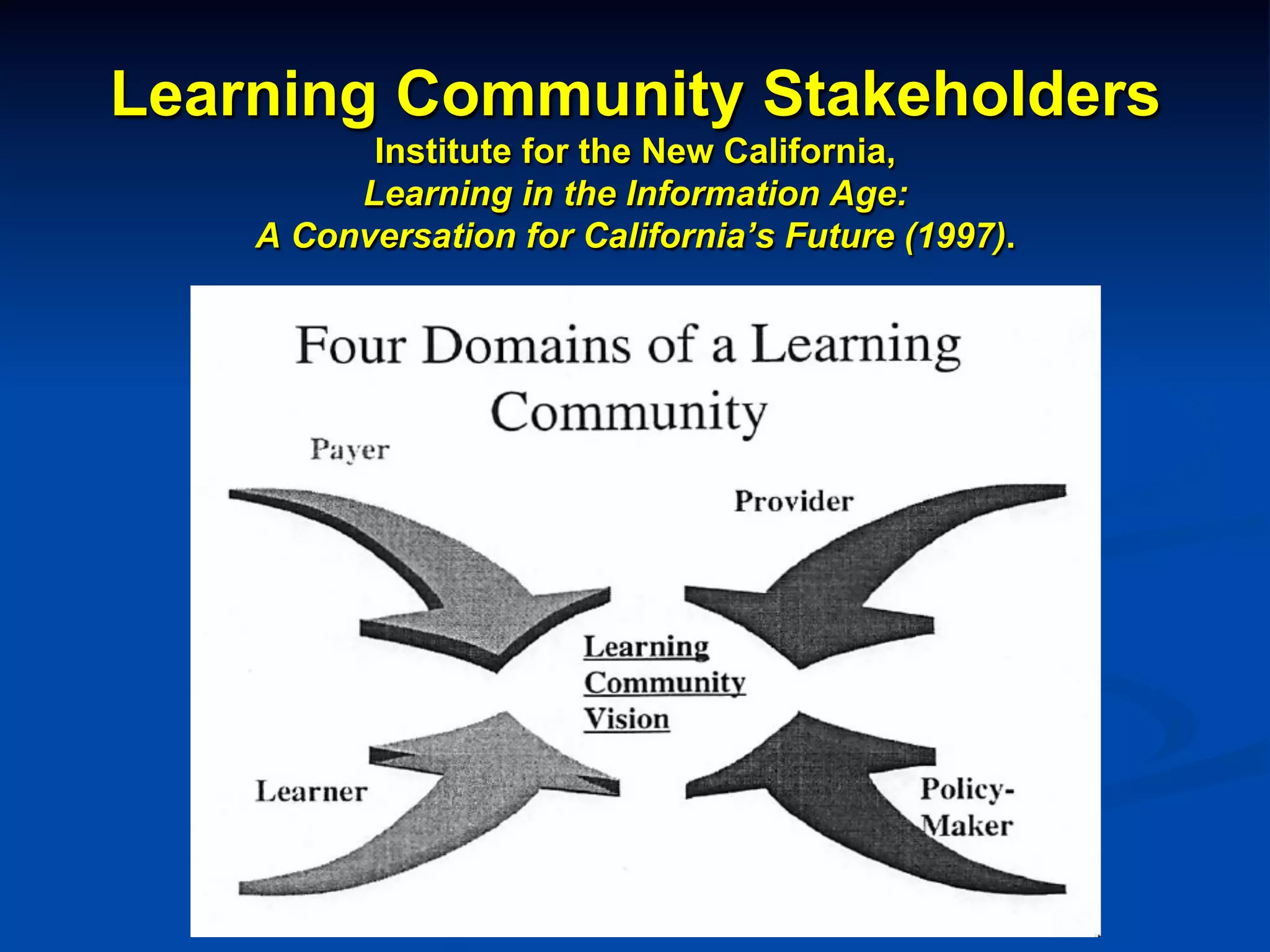 Learning Community Stakeholders
Institute for the New California,
Learning in the Information Age:
A Conversation for California’s Future (1997).
 