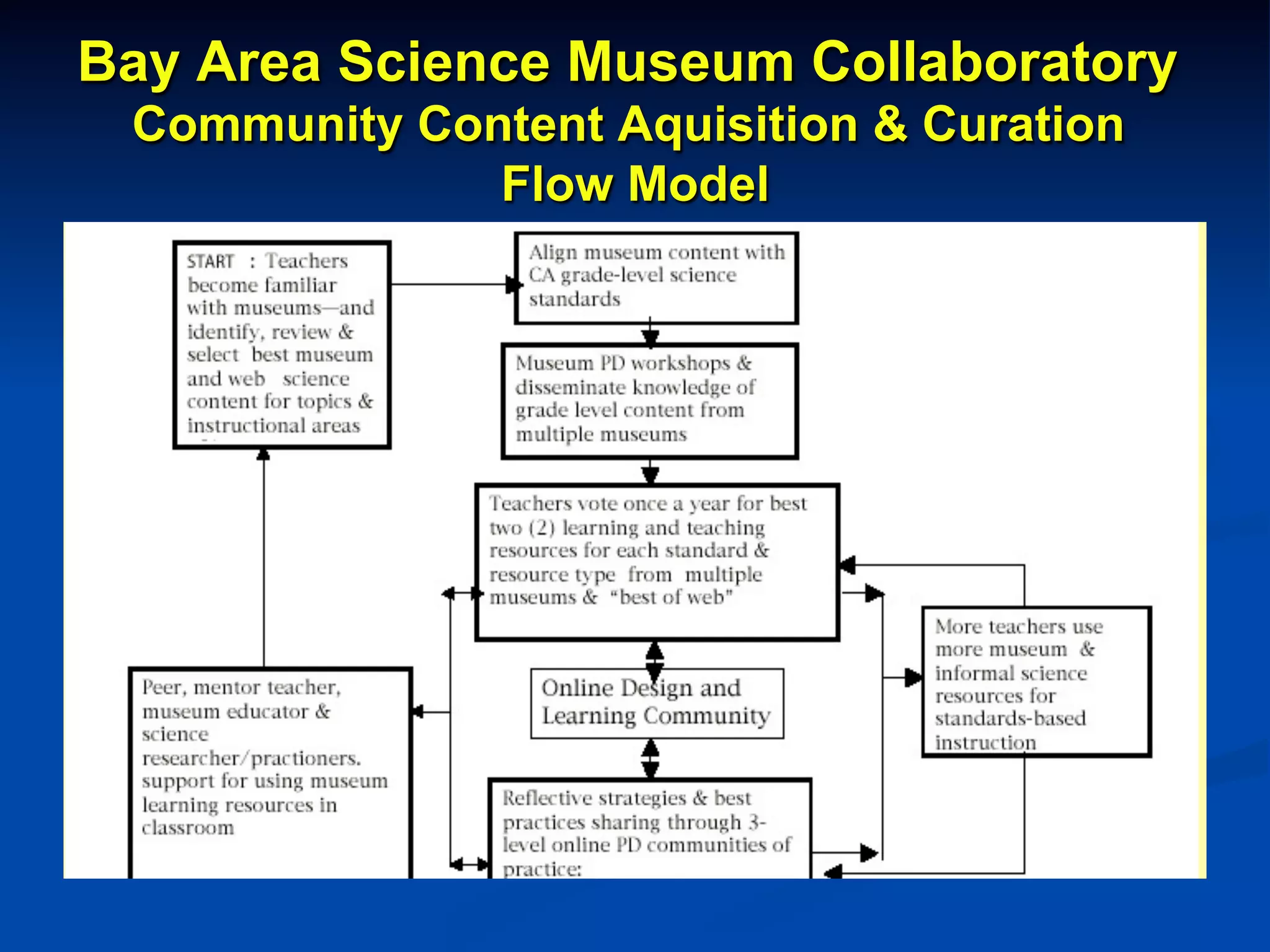 Bay Area Science Museum Collaboratory
Community Content Aquisition & Curation
Flow Model
 