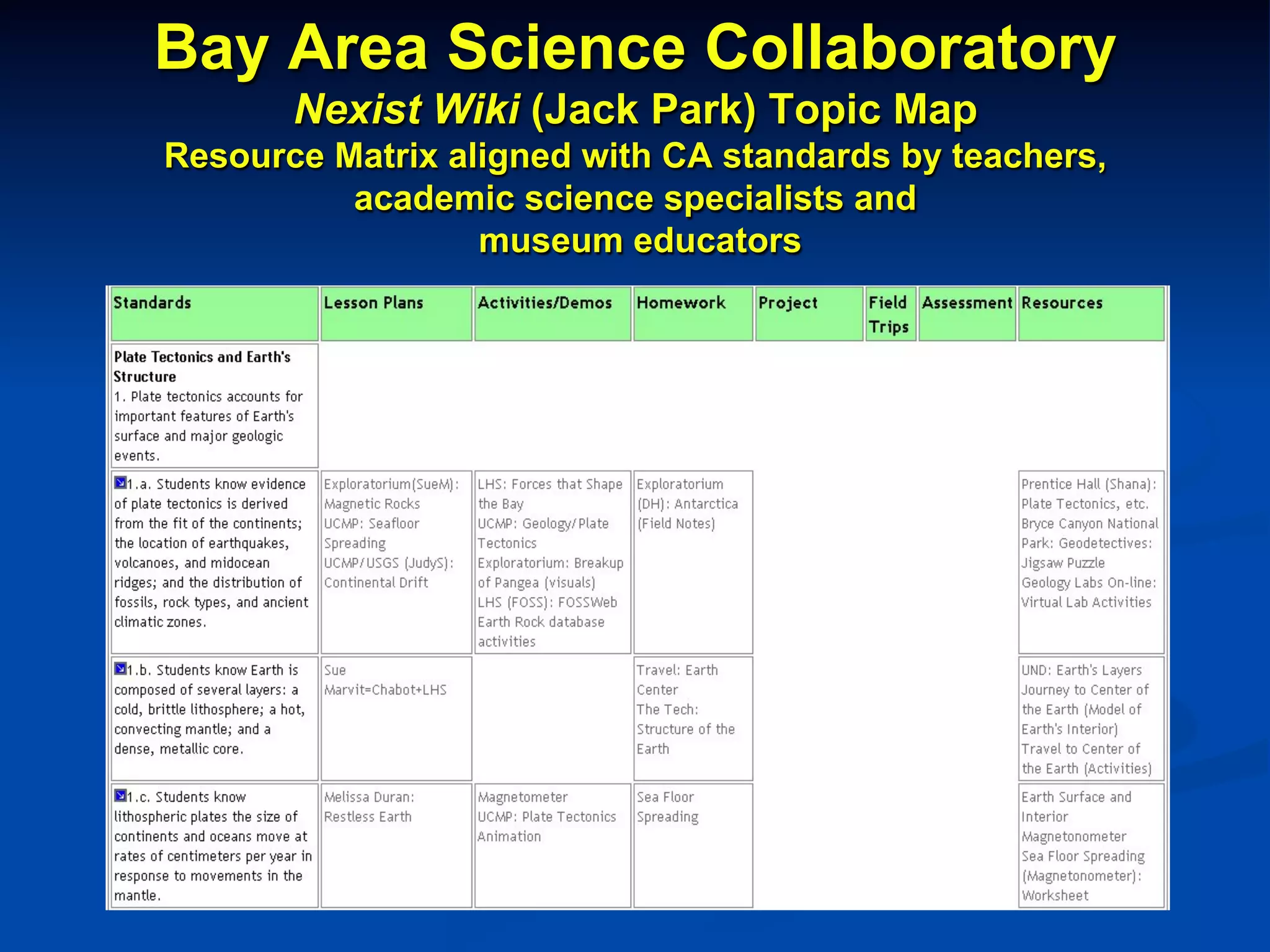 Bay Area Science Collaboratory
Nexist Wiki (Jack Park) Topic Map
Resource Matrix aligned with CA standards by teachers,
academic science specialists and
museum educators
 