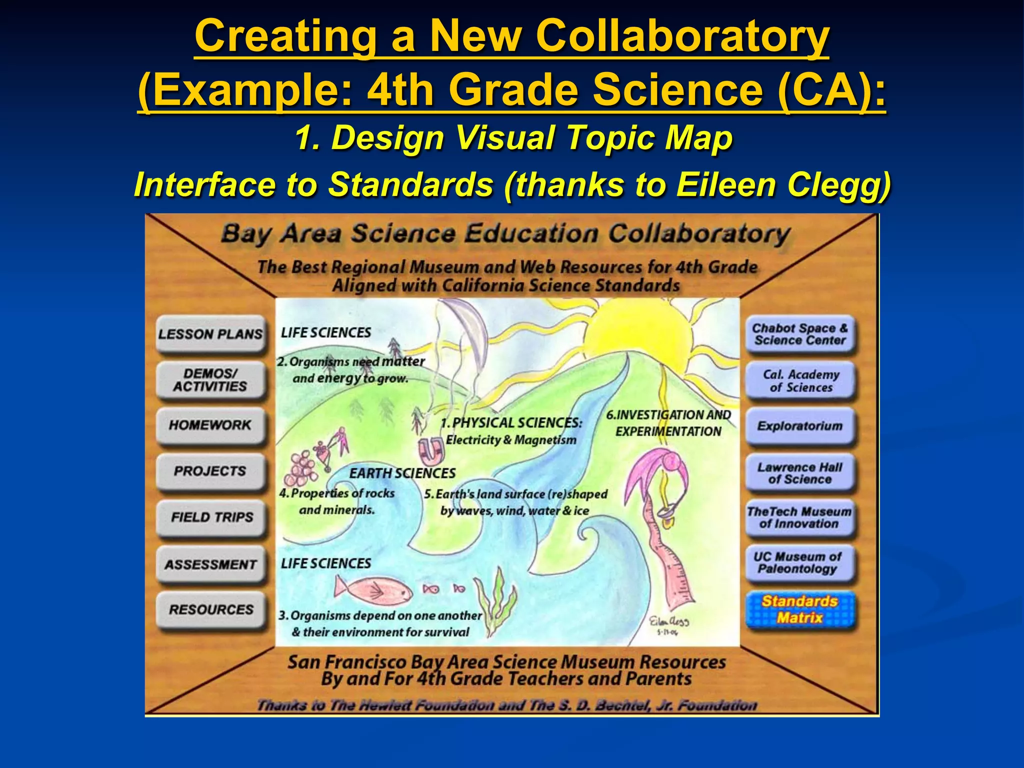 Creating a New Collaboratory
(Example: 4th Grade Science (CA):
1. Design Visual Topic Map
Interface to Standards (thanks to Eileen Clegg)
 