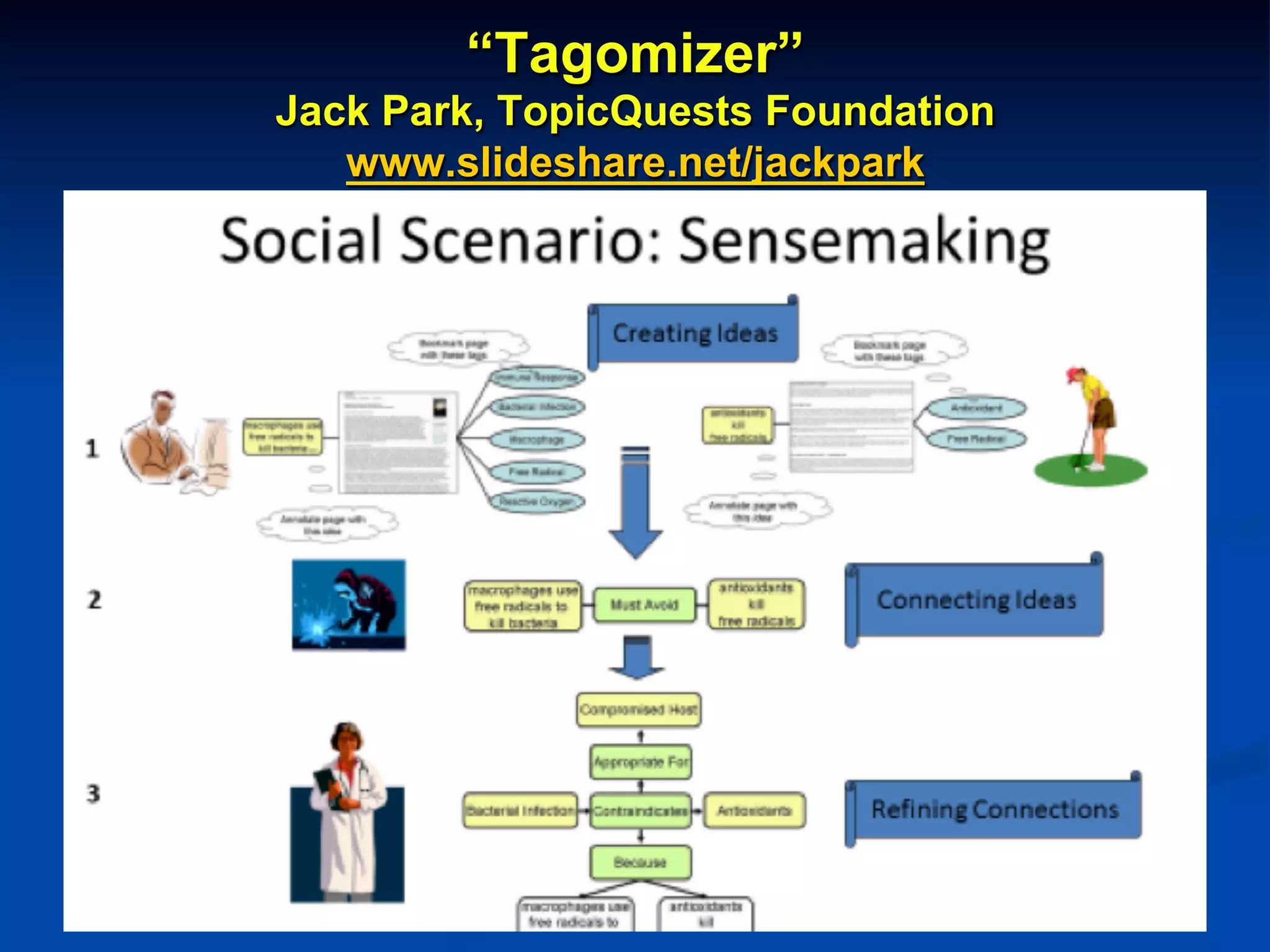 “Tagomizer”
Jack Park, TopicQuests Foundation
www.slideshare.net/jackpark
 