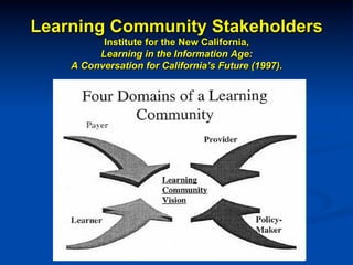 Learning Community Stakeholders
Institute for the New California,
Learning in the Information Age:
A Conversation for California’s Future (1997).
 