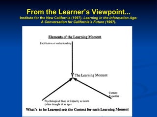 From the Learner’s Viewpoint...
Institute for the New California (1997). Learning in the Information Age:
A Conversation for California’s Future (1997).
 