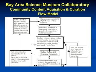 Bay Area Science Museum Collaboratory
Community Content Aquisition & Curation
Flow Model
 