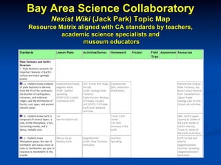 Bay Area Science Collaboratory
Nexist Wiki (Jack Park) Topic Map
Resource Matrix aligned with CA standards by teachers,
academic science specialists and
museum educators
 