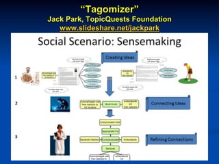 “Tagomizer”
Jack Park, TopicQuests Foundation
www.slideshare.net/jackpark
 