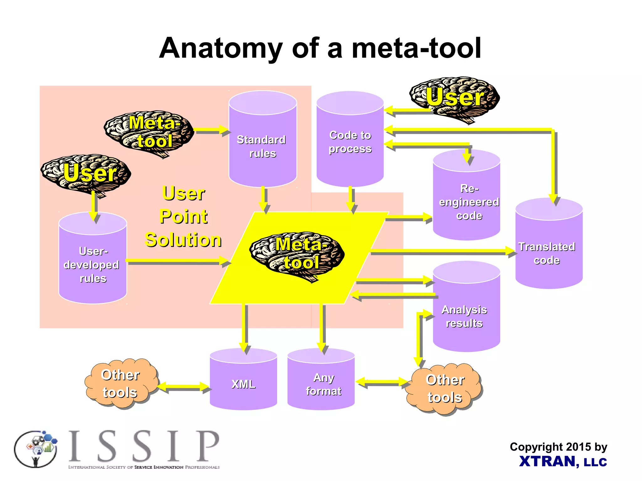 Copyright 2015 by XTRAN, LLC Anatomy of a meta-tool User-User- developeddeveloped rulesrules StandardStandard rulesrules Code toCode to processprocess AnalysisAnalysis resultsresults TranslatedTranslated codecode XMLXML AnyAny formatformat Re-Re- engineeredengineered codecode UserUser PointPoint SolutionSolution OtherOther toolstools OtherOther toolstools 