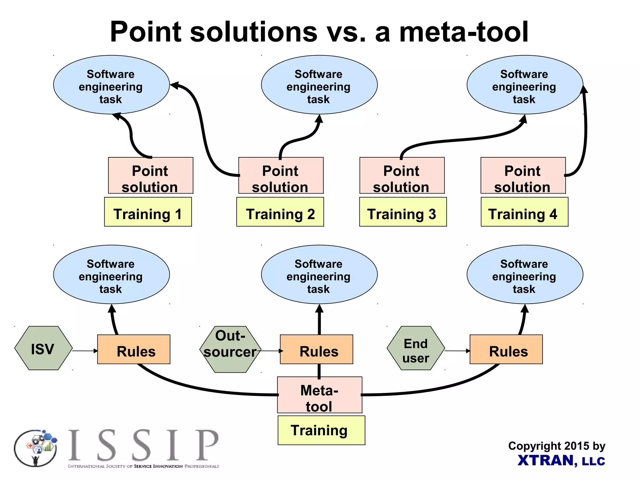 Copyright 2015 by XTRAN, LLC Point solutions vs. a meta-tool Software engineering task Software engineering task Software engineering task Point solution Point solution Point solution Point solution Software engineering task Software engineering task Software engineering task Meta- tool Point solution Rules Rules Rules Training 1 Training 2 Training 3 Training 4 Training ISV Out- sourcer End user 
