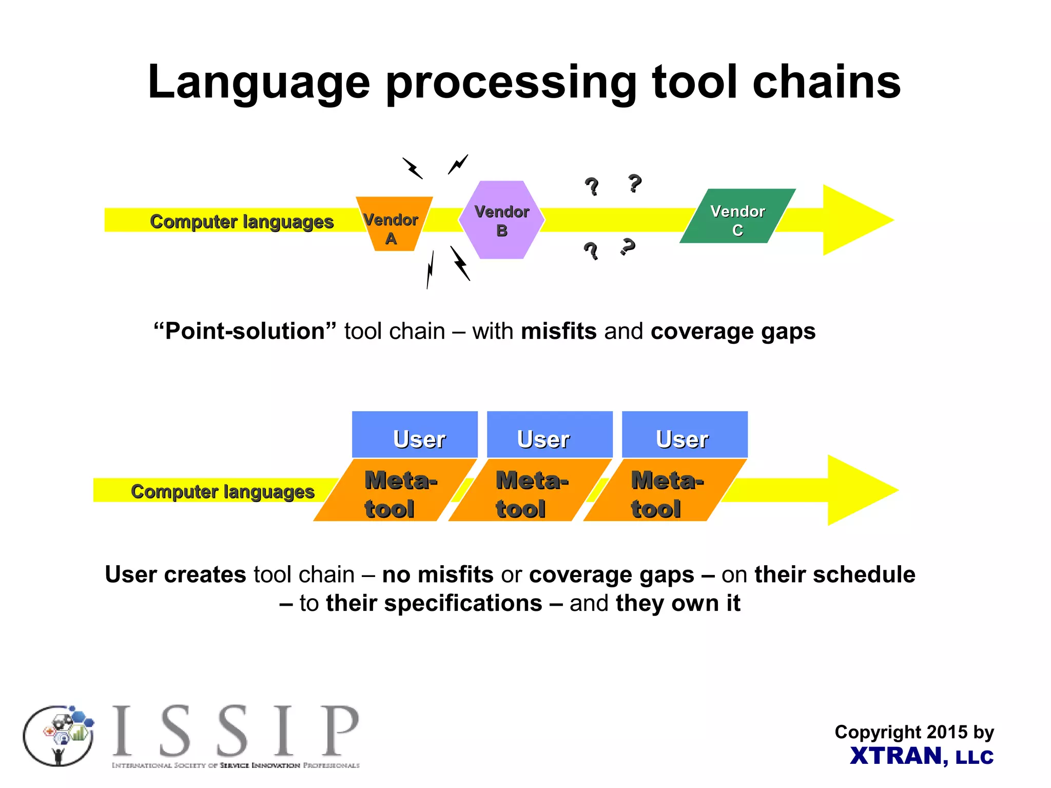 Copyright 2015 by XTRAN, LLC Language processing tool chains “Point-solution” tool chain – with misfits and coverage gaps Computer languagesComputer languages VendorVendor AA VendorVendor CC VendorVendor BB ???? ?? ?? User creates tool chain – no misfits or coverage gaps – on their schedule – to their specifications – and they own it Computer languagesComputer languages Meta-Meta- tooltool Meta-Meta- tooltool Meta-Meta- tooltool Meta-Meta- tooltool UserUserUserUser UserUser 