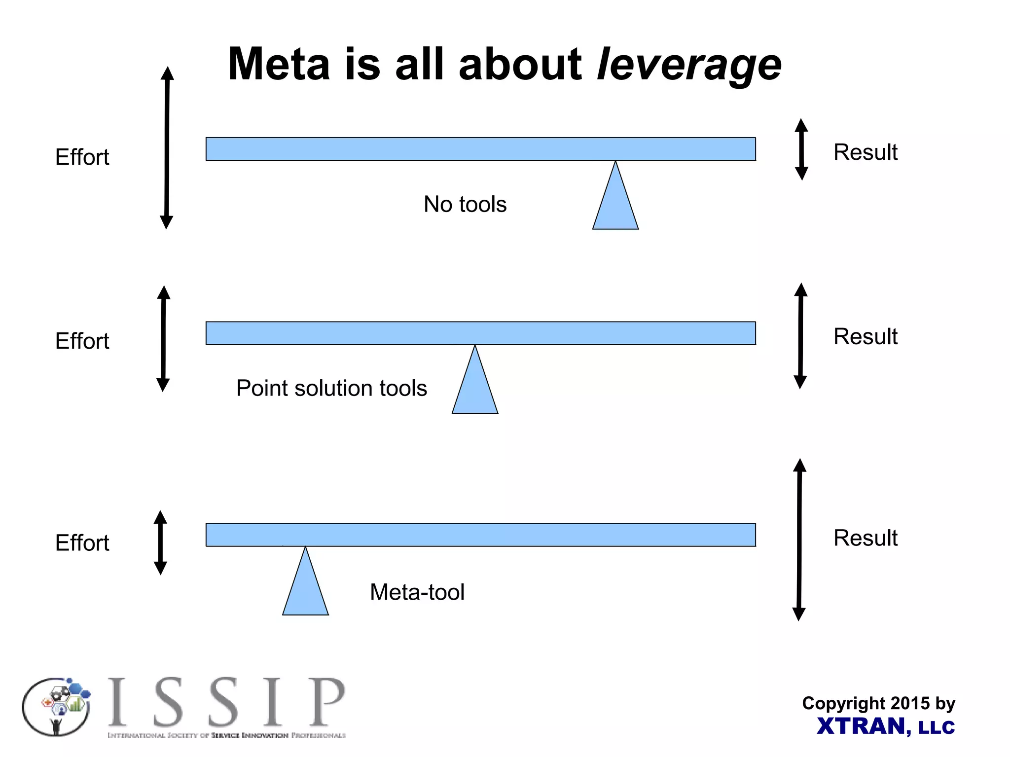 Copyright 2015 by XTRAN, LLC Meta is all about leverage No tools ResultEffort Point solution tools ResultEffort Meta-tool ResultEffort 