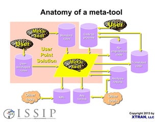 Copyright 2015 by
XTRAN, LLC
Anatomy of a meta-tool
User-User-
developeddeveloped
rulesrules
StandardStandard
rulesrules
Code toCode to
processprocess
AnalysisAnalysis
resultsresults
TranslatedTranslated
codecode
XMLXML
AnyAny
formatformat
Re-Re-
engineeredengineered
codecode
UserUser
PointPoint
SolutionSolution
OtherOther
toolstools
OtherOther
toolstools
 