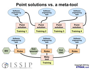 Copyright 2015 by
XTRAN, LLC
Point solutions vs. a meta-tool
Software
engineering
task
Software
engineering
task
Software
engineering
task
Point
solution
Point
solution
Point
solution
Point
solution
Software
engineering
task
Software
engineering
task
Software
engineering
task
Meta-
tool
Point
solution
Rules Rules Rules
Training 1 Training 2 Training 3 Training 4
Training
ISV
Out-
sourcer
End
user
 