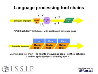 Copyright 2015 by
XTRAN, LLC
Language processing tool chains
“Point-solution” tool chain – with misfits and coverage gaps
Computer languagesComputer languages VendorVendor
AA
VendorVendor
CC
VendorVendor
BB
????
?? ??
User creates tool chain – no misfits or coverage gaps – on their schedule
– to their specifications – and they own it
Computer languagesComputer languages Meta-Meta-
tooltool
Meta-Meta-
tooltool
Meta-Meta-
tooltool
Meta-Meta-
tooltool
UserUserUserUser UserUser
 