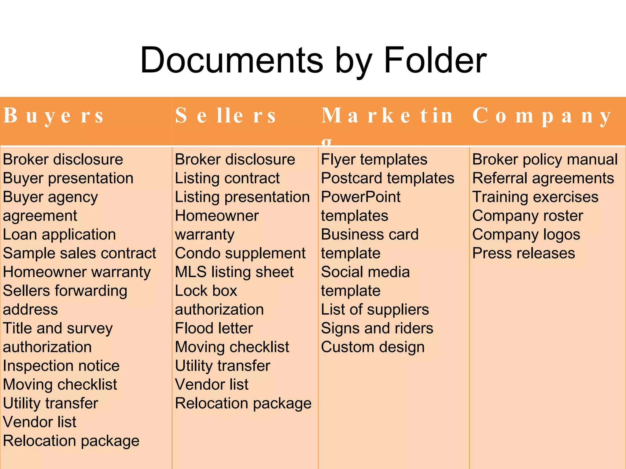 Documents by Folder Buyers Sellers Marketing Company Broker disclosure Buyer presentation Buyer agency agreement Loan application Sample sales contract Homeowner warranty Sellers forwarding address Title and survey authorization Inspection notice Moving checklist Utility transfer Vendor list Relocation package Broker disclosure Listing contract Listing presentation Homeowner warranty Condo supplement MLS listing sheet Lock box authorization Flood letter Moving checklist Utility transfer Vendor list Relocation package Flyer templates Postcard templates PowerPoint templates Business card template Social media template List of suppliers Signs and riders Custom design Broker policy manual Referral agreements Training exercises Company roster Company logos Press releases 