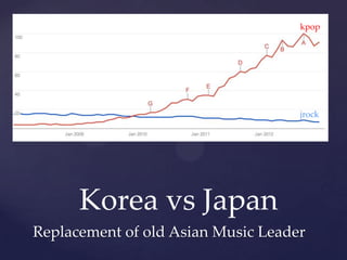 kpop




                                    jrock




      Korea vs Japan
Replacement of old Asian Music Leader
 