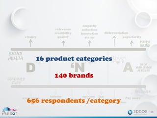 What link between
Pulsar KPIs & communication
of the surveyed brands ?

39

 