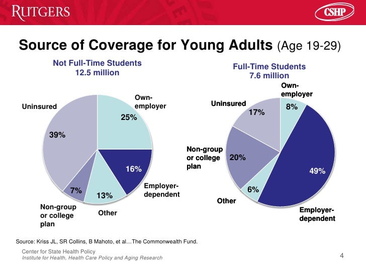 State Policies Expanding Dependent Coverage to Young Adults in Privat…