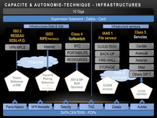 C A PA C I T E & A U T O N O M I E - T E C H N I Q U E - I N F R A S T R U C T U R E S
10 Giga
Supervision Solarwind - Zabbix - Cacti
Infrastructures-Data & Voix

Infrastructure serveurs

ISO 2
RESEAU
XDSL+F.O.

ISO3
RIPE+INTERCO

Class 4
Softswitch

IAAS 1
File serveur

Class 5
Servcies

VPN MPLS

Internet

RTC

CLOUD-TECH

Centile

PORTABILITE

BACK-UP

Avencall

RESSOURCES

FIRE-WALL

Asterisk

Protocoles

STORAGE
Outils &
Applicatifs

Paris-Nation

SFR Marseille

Telecity
TH2
DATA CENTERS - POPs

Dataix

Mitel
Others SIP T

Autres

 