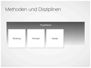 Methoden und Disziplinen


                        Projektteam




   Beratung   Konzept                 Design
 