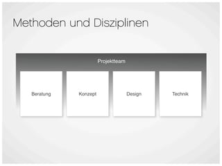 Methoden und Disziplinen


                        Projektteam




   Beratung   Konzept                 Design   Technik
 