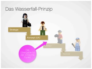 Das Wasserfall-Prinzip



  Strategie


                    Konzept (UX)


                                   Design

                  Die
              Übergabe ist
                                            Technik
              der kritische
                 Punkt!
 
