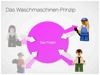 Das Waschmaschinen-Prinzip




            Das Projekt
 