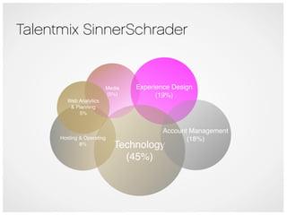 Talentmix SinnerSchrader


                         Media   Experience Design
                         (5%)          (19%)
         Web Analytics
          & Planning
             5%


                                         Account Management
      Hosting & Operating                       (18%)
              8%            Technology
                              (45%)
 