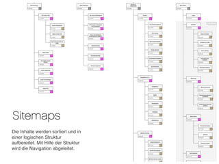 Sitemaps
Die Inhalte werden sortiert und in
einer logischen Struktur
aufbereitet. Mit Hilfe der Struktur
wird die Navigation abgeleitet.
 