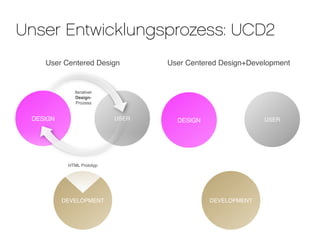 Unser Entwicklungsprozess: UCD2
    User Centered Design          User Centered Design+Development


             Iterativer
             Design-
              Prozess


 DESIGN                    USER     DESIGN                 USER




           HTML Prototyp




          DEVELOPMENT                        DEVELOPMENT
 