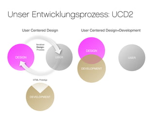 Unser Entwicklungsprozess: UCD2
    User Centered Design          User Centered Design+Development


             Iterativer
             Design-
              Prozess
                                    DESIGN

 DESIGN                    USER                            USER


                                  DEVELOPMENT



           HTML Prototyp




          DEVELOPMENT
 