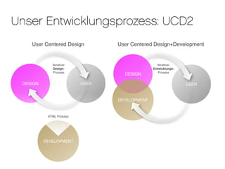 Unser Entwicklungsprozess: UCD2
    User Centered Design          User Centered Design+Development


             Iterativer                           Iterativer
             Design-                            Entwicklungs-
              Prozess                              Prozess
                                    DESIGN

 DESIGN                    USER                                 USER


                                  DEVELOPMENT



           HTML Prototyp




          DEVELOPMENT
 