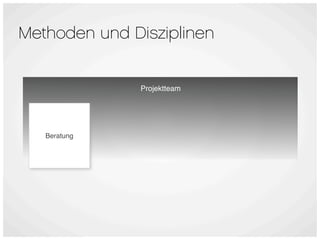 Methoden und Disziplinen


              Projektteam




   Beratung
 