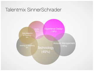 Talentmix SinnerSchrader


                         Media   Experience Design
                         (5%)          (19%)...