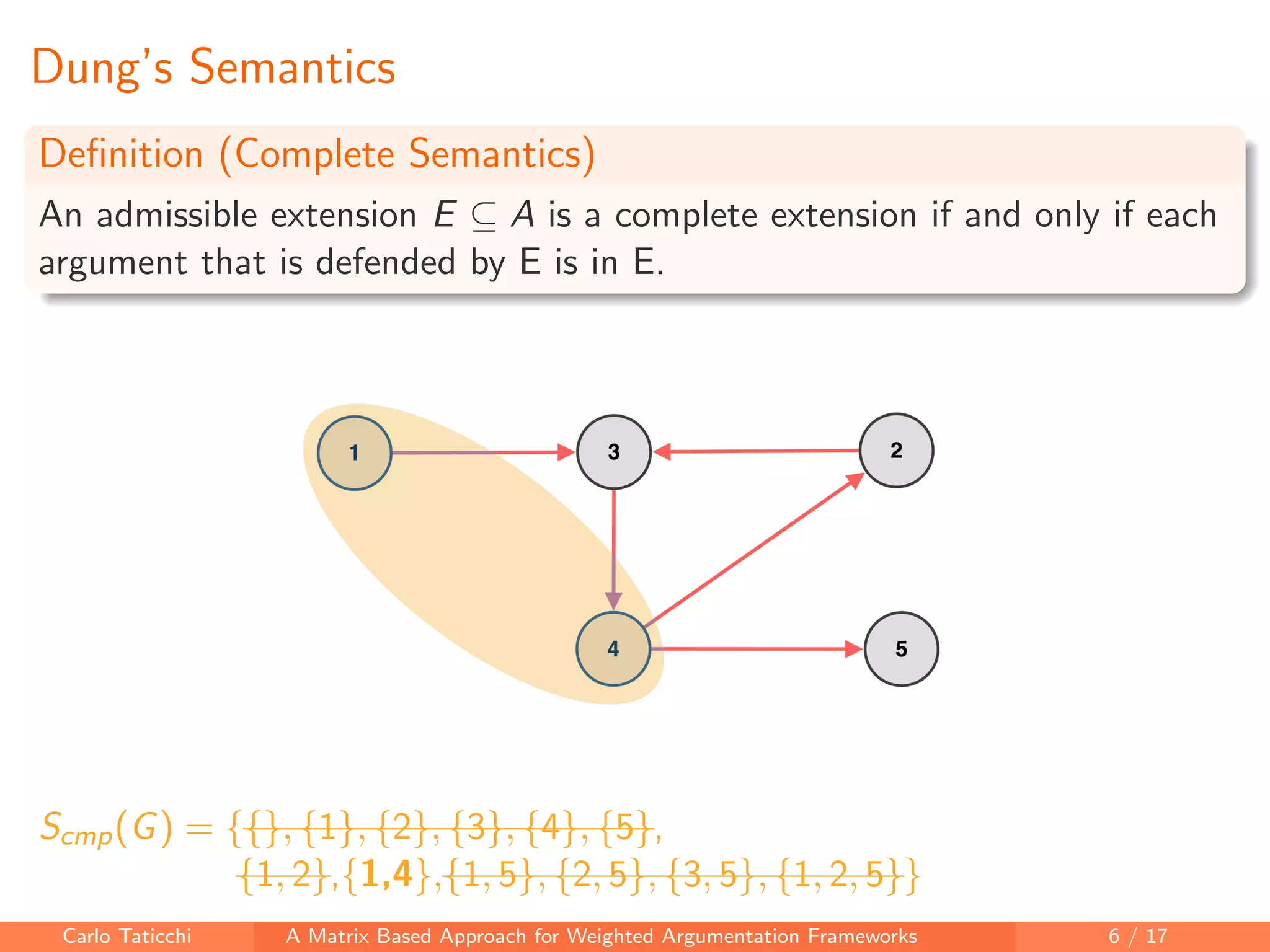 Dung’s Semantics
Deﬁnition (Complete Semantics)
An admissible extension E ⊆ A is a complete extension if and only if each
argument that is defended by E is in E.
Scmp(G) = {{}, {1}, {2}, {3}, {4}, {5},
{1, 2},{1,4},{1, 5}, {2, 5}, {3, 5}, {1, 2, 5}}
Carlo Taticchi A Matrix Based Approach for Weighted Argumentation Frameworks 6 / 17
 