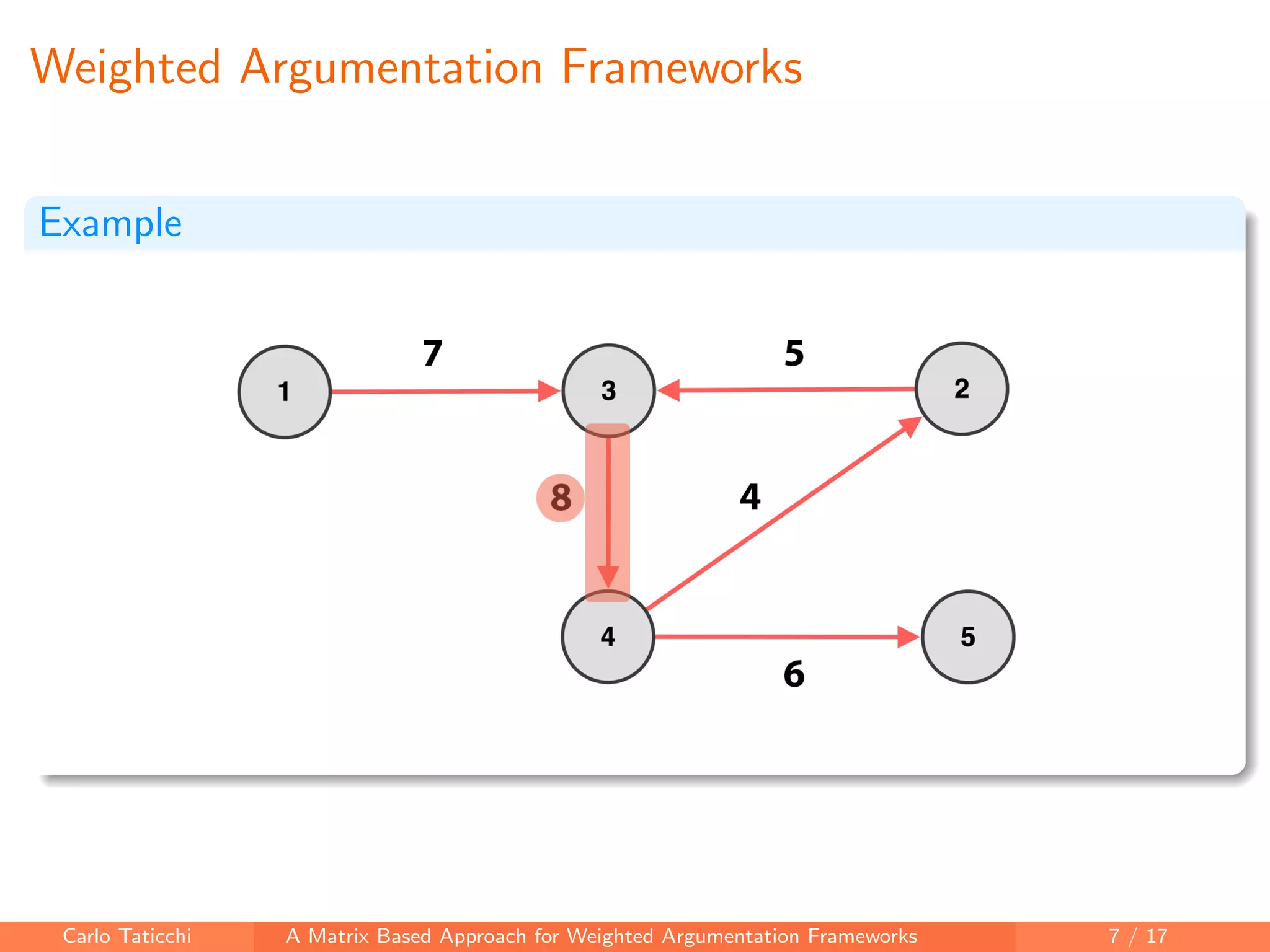 Weighted Argumentation Frameworks
Example
Carlo Taticchi A Matrix Based Approach for Weighted Argumentation Frameworks 7 / 17
 