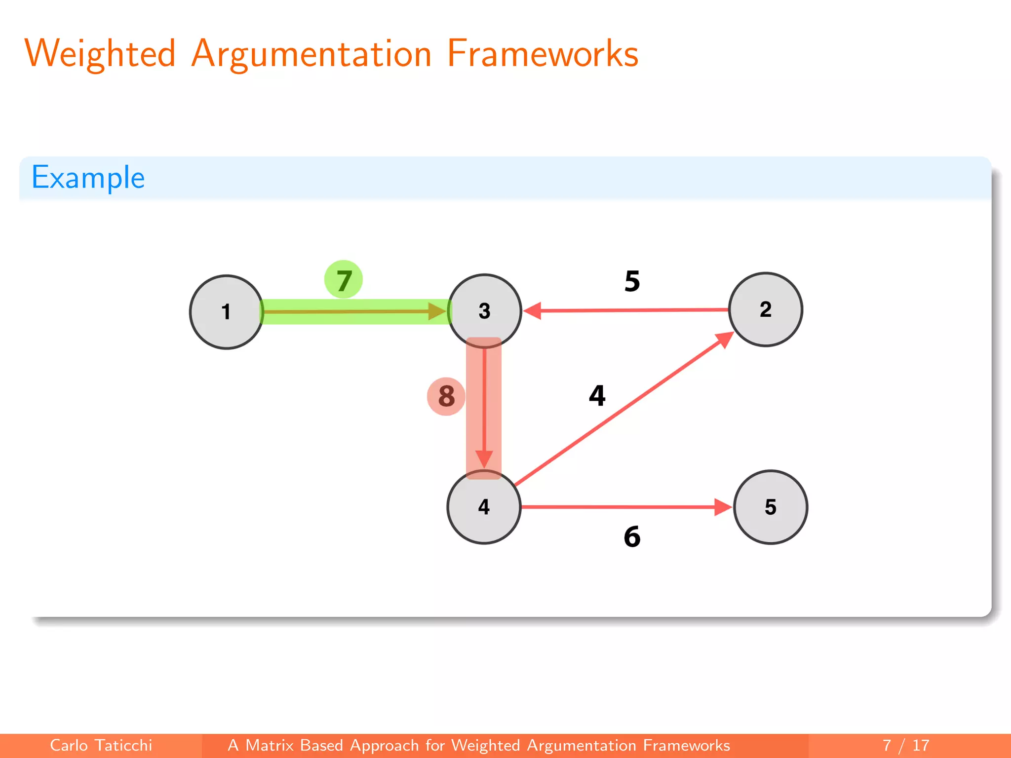 Weighted Argumentation Frameworks
Example
Carlo Taticchi A Matrix Based Approach for Weighted Argumentation Frameworks 7 / 17
 