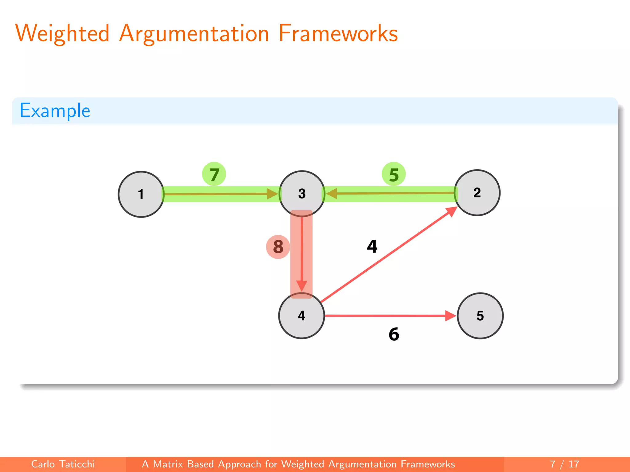 Weighted Argumentation Frameworks
Example
Carlo Taticchi A Matrix Based Approach for Weighted Argumentation Frameworks 7 / 17
 